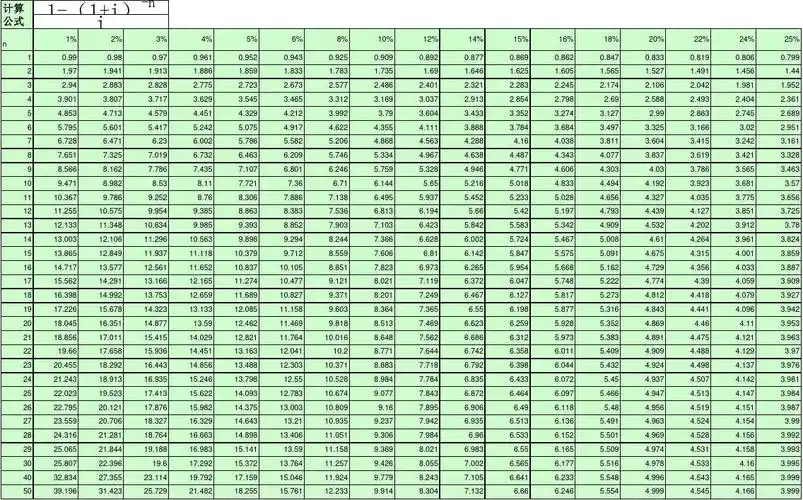 普通年金现值系数表(p/a,i,n)表