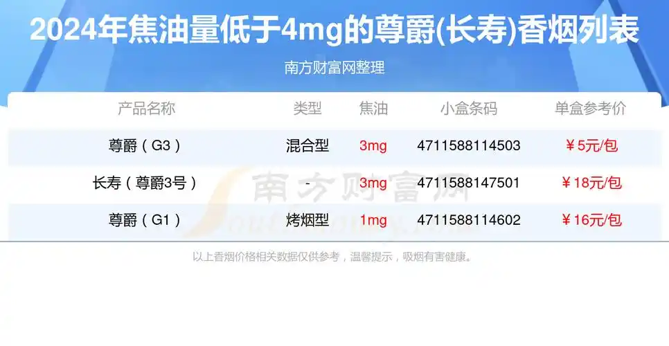2024年焦油量低于4mg的尊爵(长寿)香烟有哪些?