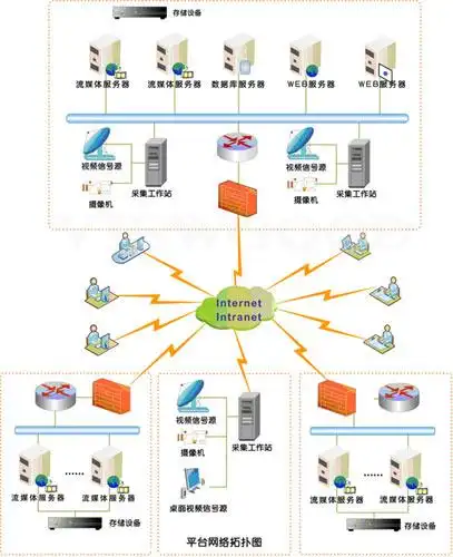 多媒体视频系统拓扑图