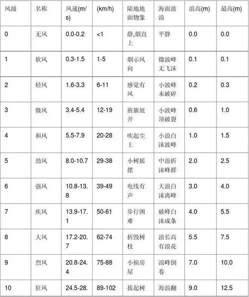 目录[隐藏] 风力等级表-1(0级-12级)  风力等级表-2(13级-17级)  风