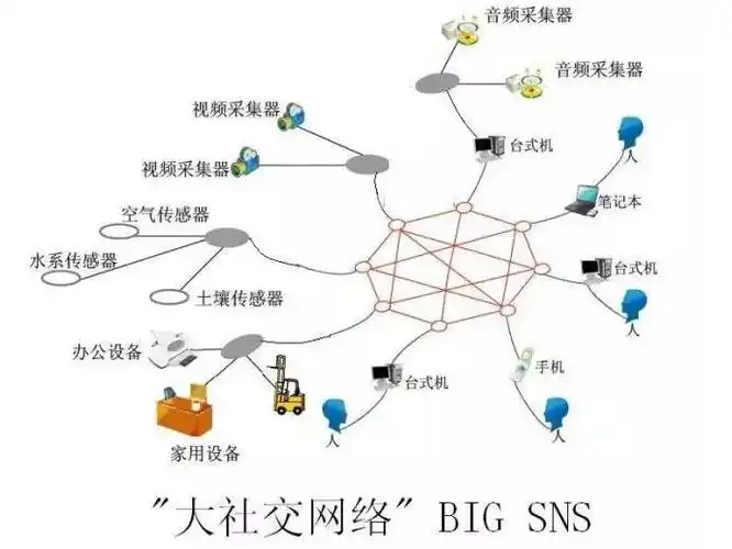 智慧城市的互联网大脑架构图:大社交网络与智慧城市结合是关键