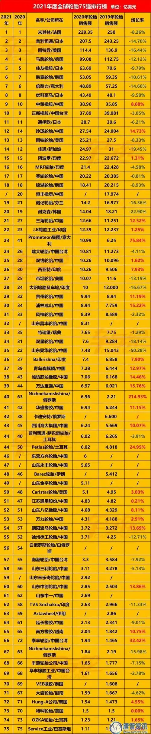 2021年全球轮胎75强排行榜发布