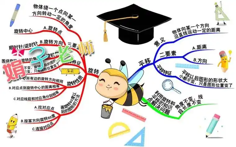 人教版数学五年级下册第五单元图形的运动(三)思维导图手抄报, - 抖音