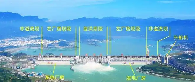 从大坝的结构来看,三峡大坝是一个巨型的混凝土重力坝,即完全利用坝体