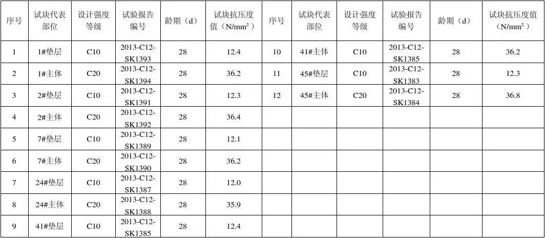 混凝土试块抗压强度汇总表