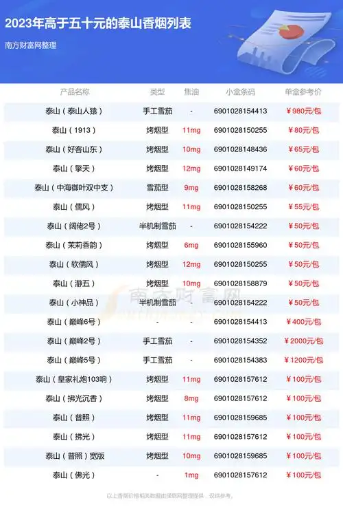 高于五十元的泰山香烟一览表