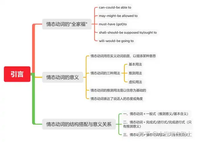 思维导图张满胜英语语法新思维中级教程完结篇第八章情态动词