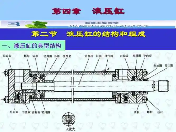 液压缸的结构和组成(共29页)【免费阅读】