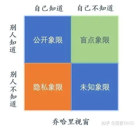 高效沟通之沟通视窗应用