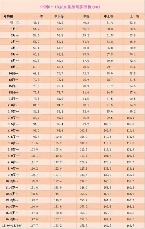 抓住孩子长高三个黄金期孩子至少多长高3厘米附身高参照表