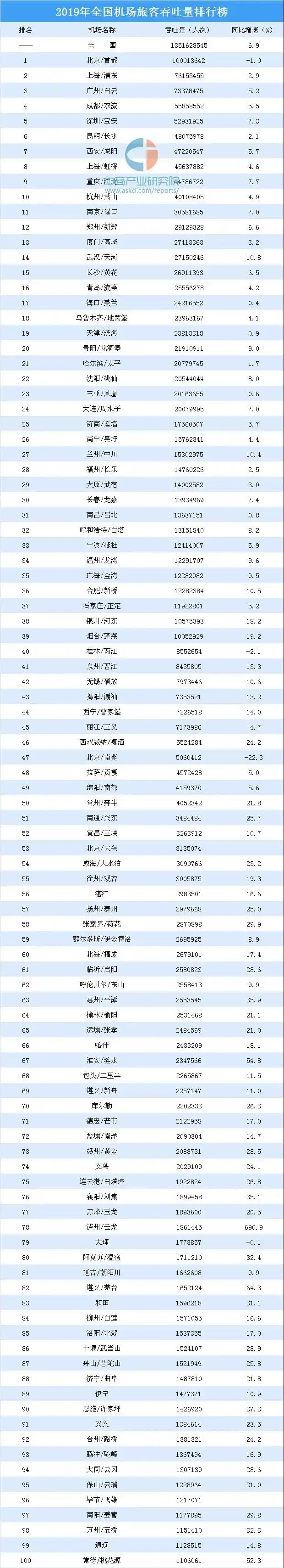 2021年中国城市机场客流排行榜发布成都两场之和超广州