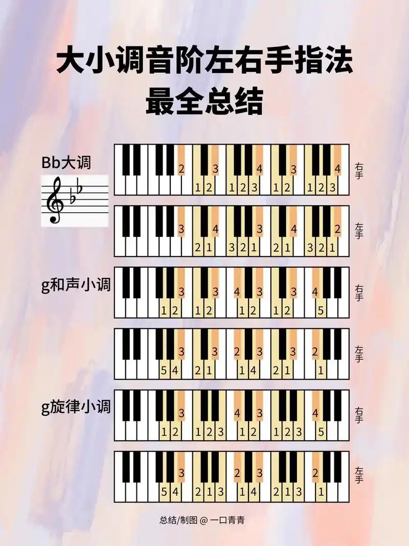 全网最全的总结大小调音阶左右手指法