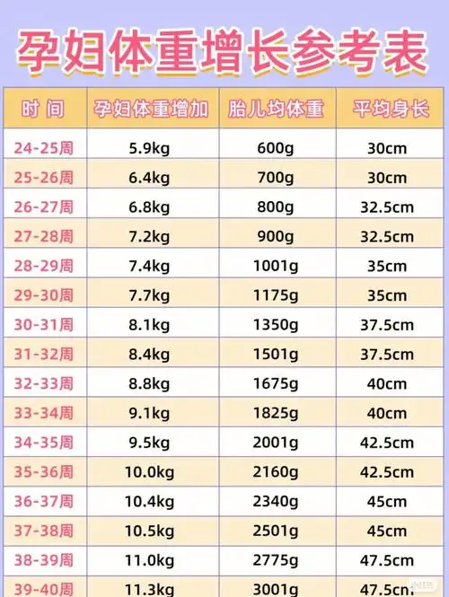 孕期体重增长参考表供孕妈妈参考