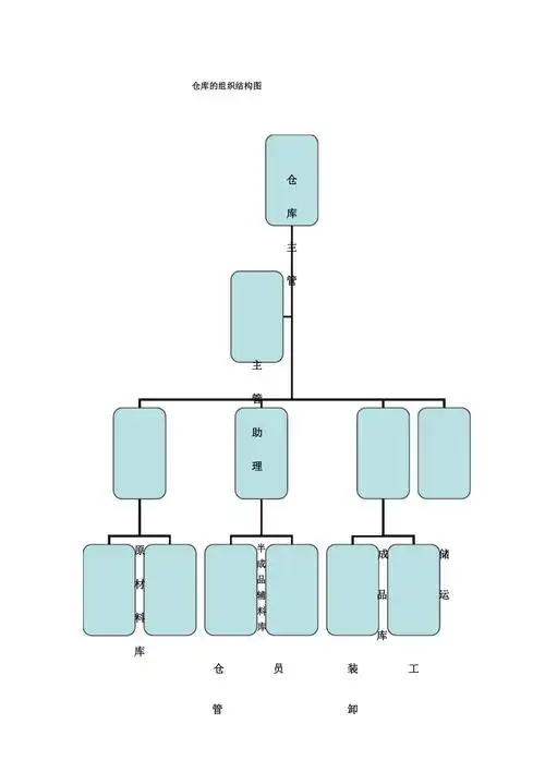 仓库的组织结构图
