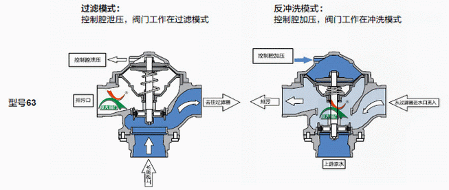 两位三通隔膜阀hp62/63,将滤料中积存的杂质从排污口排出