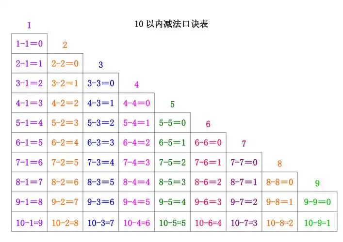 10以内加减法口诀表a4纸