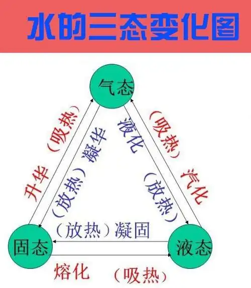 简述水的三态变化?