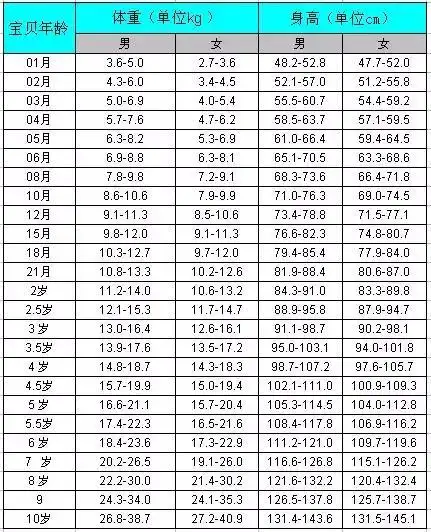 0-10岁儿童体重标准对照表