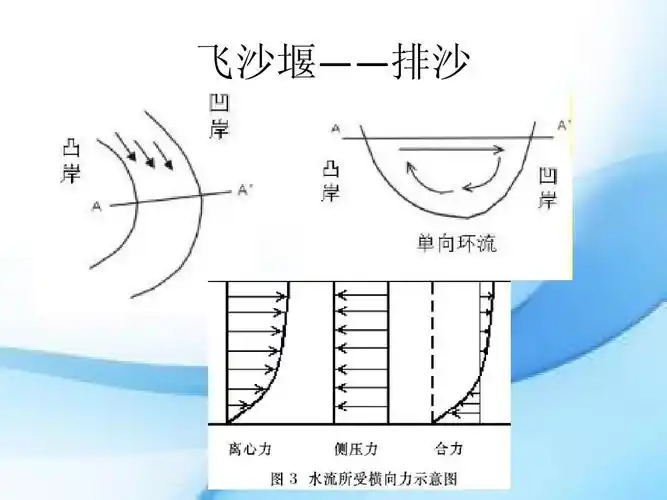 飞沙堰——排沙