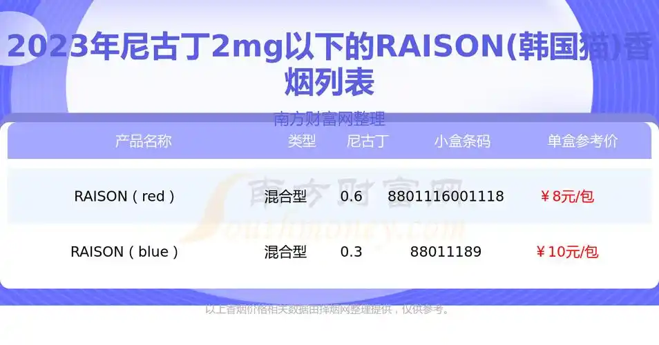 尼古丁2mg以下的raison(韩国猫)香烟都有哪些(2023年) - 择烟网