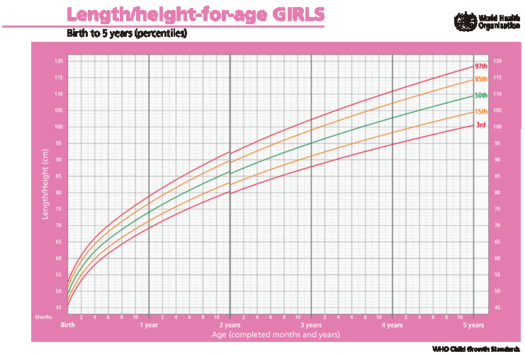 生长曲线常用的一种评估方法为百分位法,这种方法会区分多个等级(用