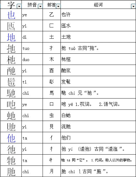 也字偏旁加什么笔画才能变成一个字