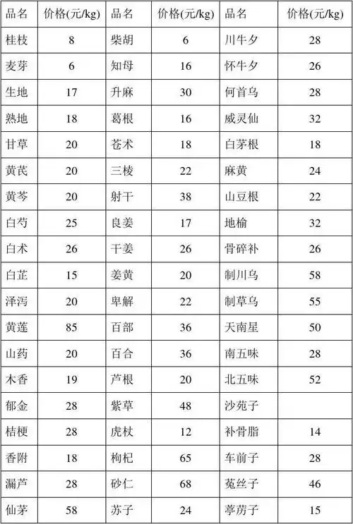 常用中药材价格表