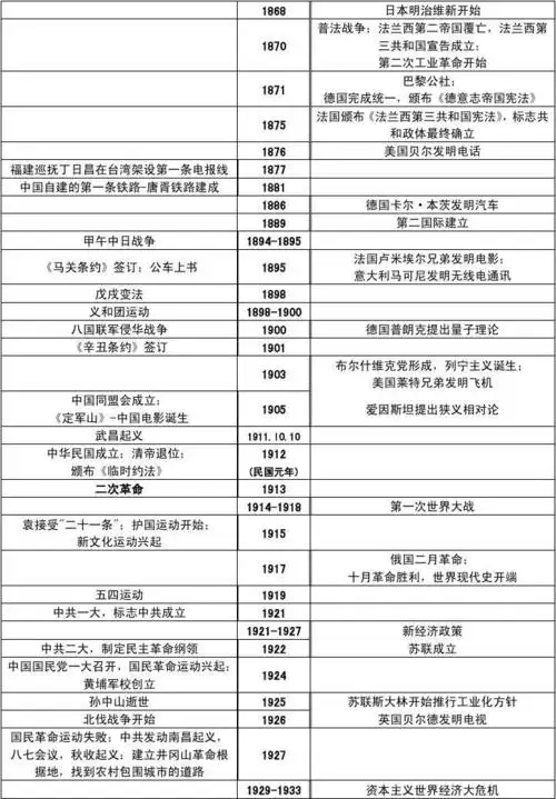 高中历史复习大事年表答案