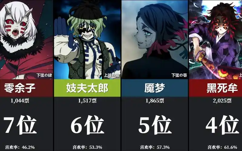 鬼灭之刃十二鬼月成员人气排行top16日网万人非官方投票