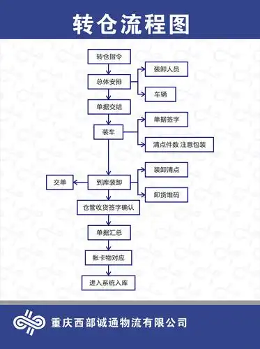 西部物流 转仓流程图 看板