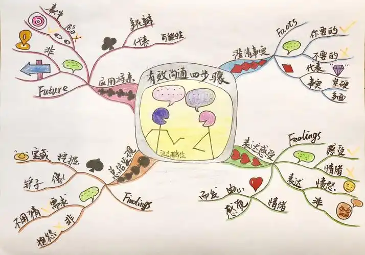 思维导图笔记有效沟通四步骤