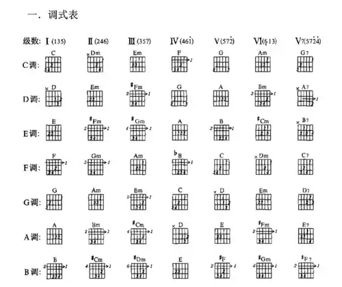 调,您就发现了,简直一切的歌儿的和弦都差不多大家可以看看网络的谱子
