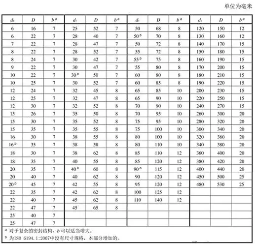 骨架油封结构及选型
