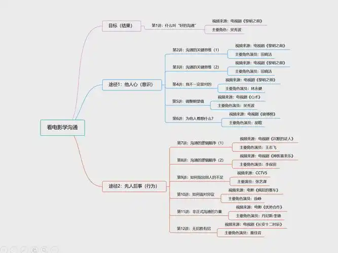 看电影学沟通思维导图111.jpg