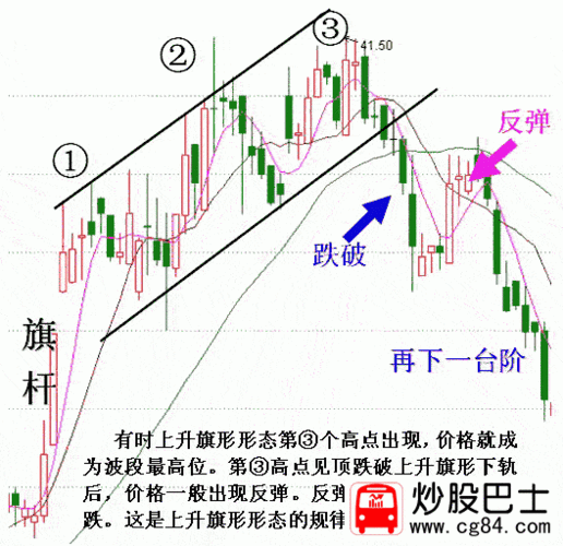 上升旗形分析股指走势