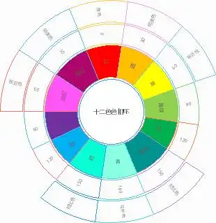 十二色相环