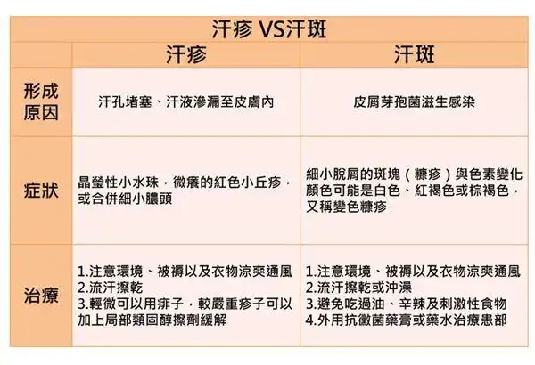 汗斑,汗疹差在哪里?皮肤科医生破解