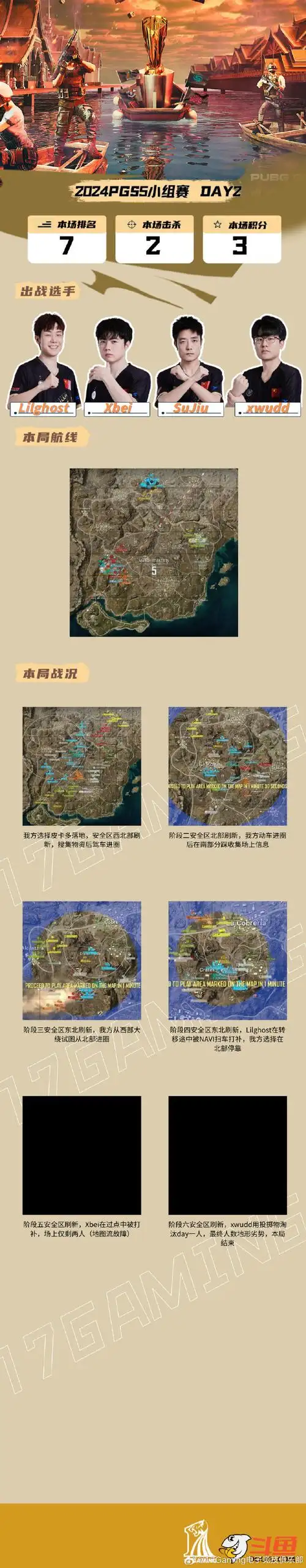 day2第二场:排名 7 击杀 2  积分 3今日积分:9总积分:9地图:米拉玛17