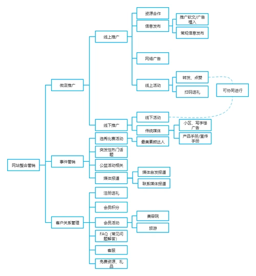网站运营流程 - 网站整合营销 完整流程图