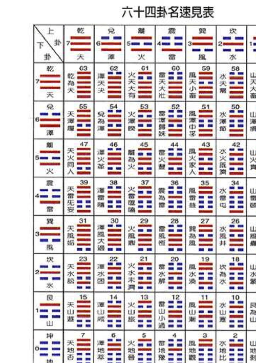 八卦六爻预测入门