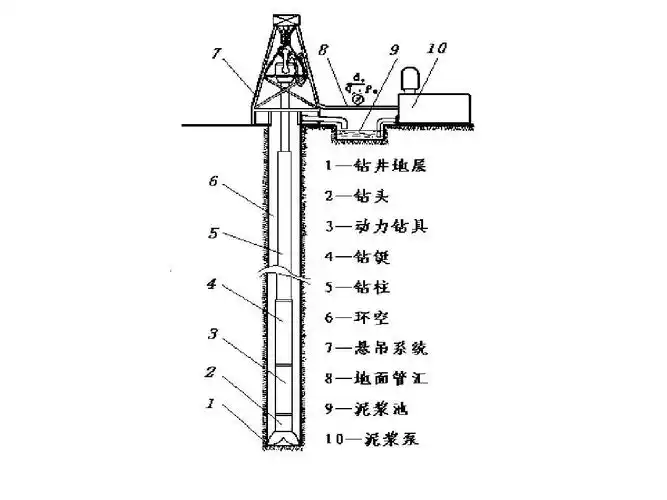 石油钻井设备与工具-王镇全 绪论1ppt