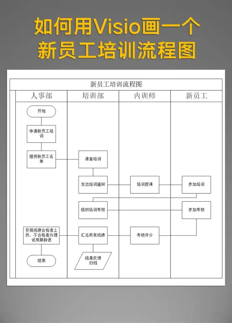 分享一个跨职能流程图的画法#流程图 #visio  - 抖音