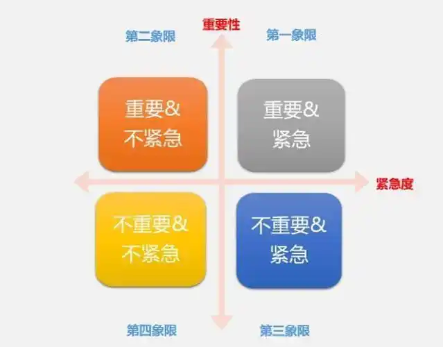 1.优先级分级 比较推荐给大家一个重要紧急四象限法则.如图所示