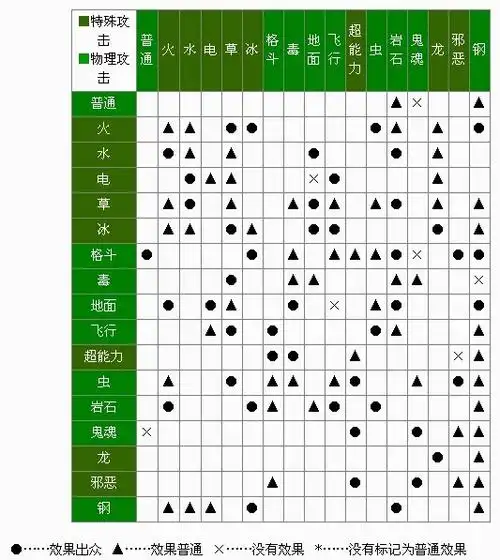 口袋妖怪属性克制