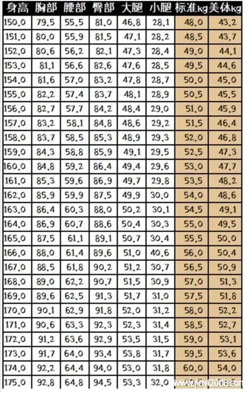 1米68女生黄金体重女生标准体重是多少