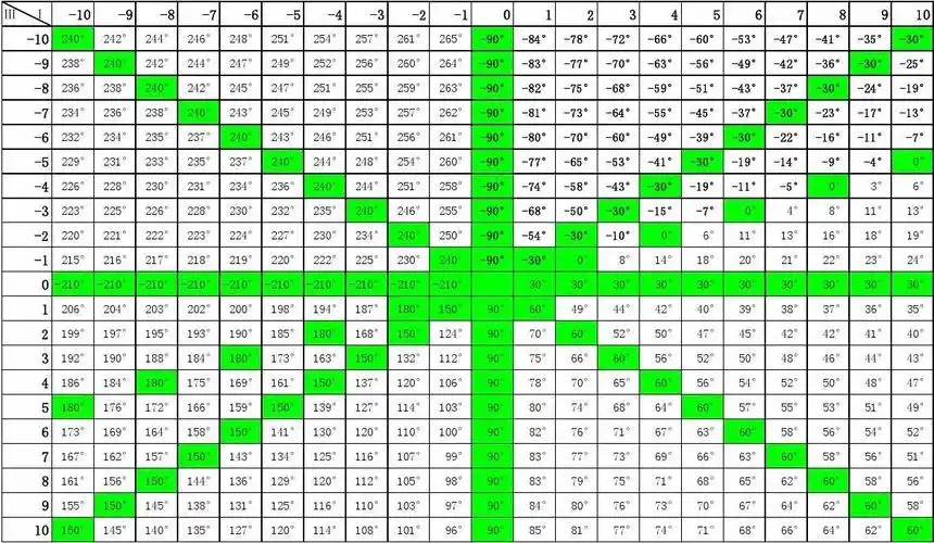 心电轴偏正查对表