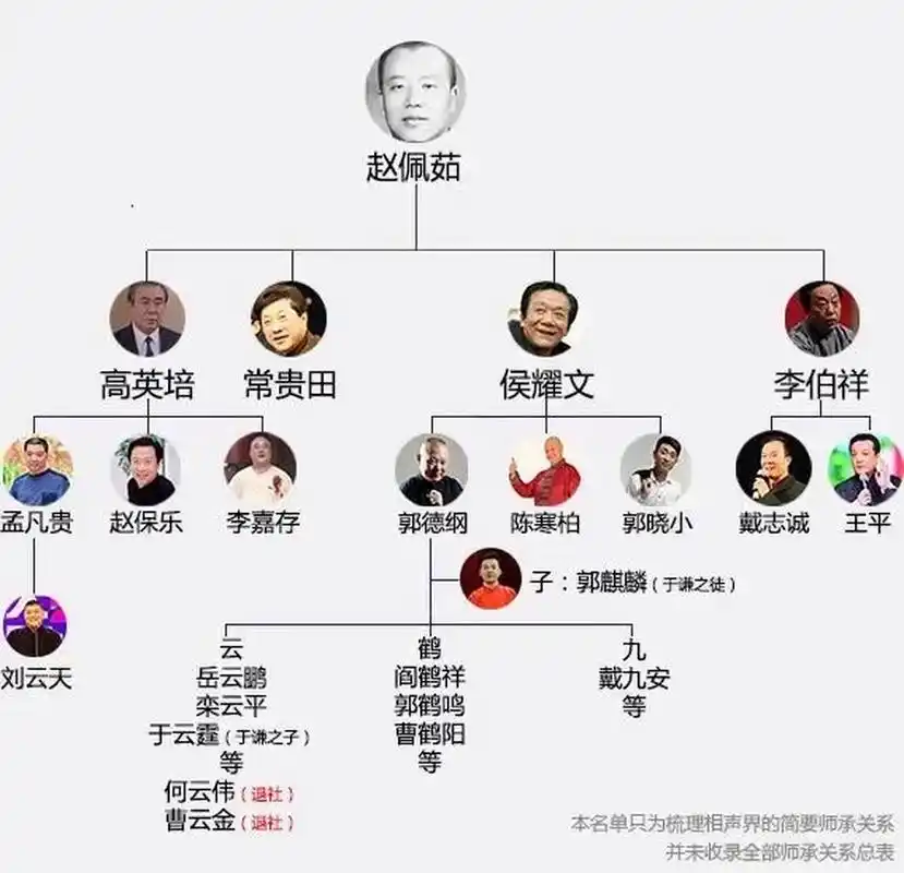 中国相声郭德纲师徒!关系网