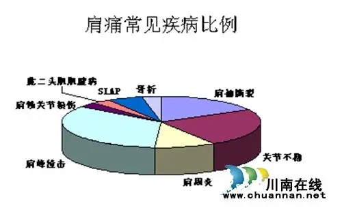 肩膀痛不等于肩周炎 西南医科大中医院"肩痛学校"开课了,快来涨涨知识