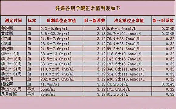怀孕流血是孕酮低?孕酮保胎5大误区,孕妇必须知道!