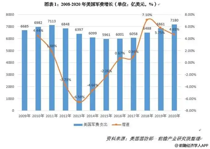 美国军费支出结构?